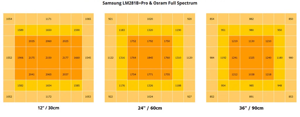 LFG 1000W LED Grow Light