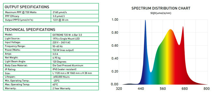 Digi-Lumen 720W Extreme LED Grow Light