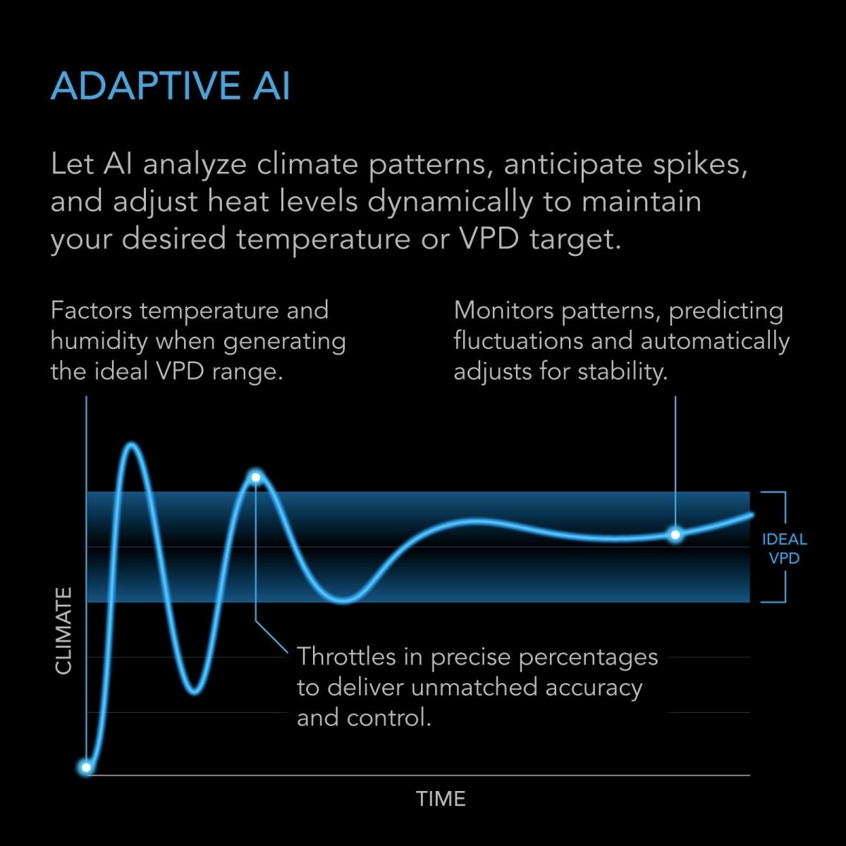 Diagram of AC Infinity THERMOFORGE T7 adaptive AI system for climate control with text explaining its functions.