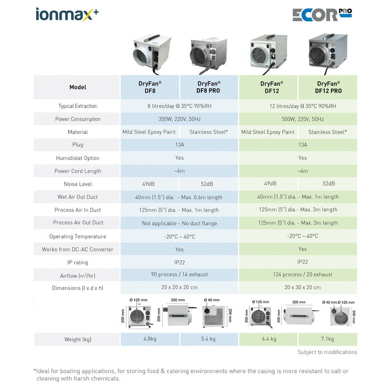 Ionmax+ DF12PRO Dehumidifier