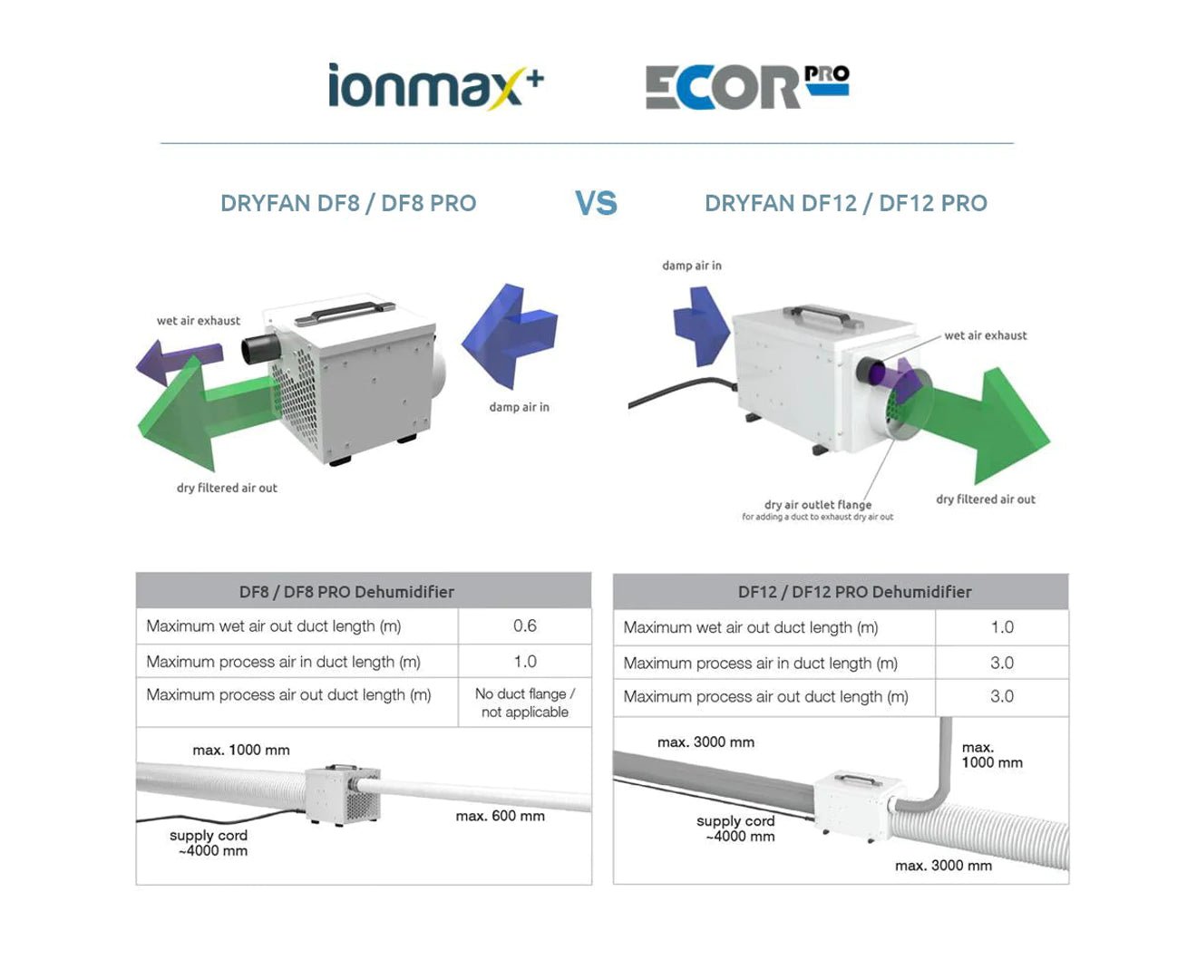Ionmax+ DF8PRO Dehumidifier