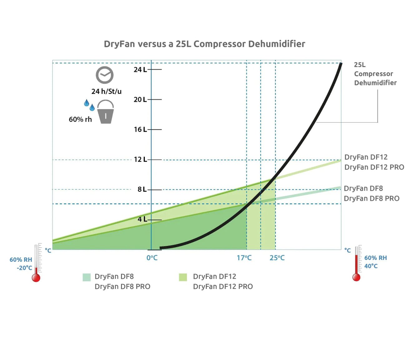 Ionmax+ DF8PRO Dehumidifier