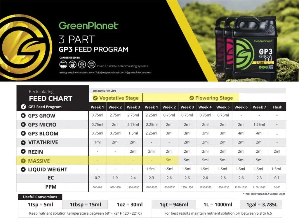 A GreenPlanet 3 Part GPS Feed Program chart and product information graphic. The left side features a black and white feed chart detailing nutrient requirements for different plant stages (G3 Grow, G3 Micro, G3 Bloom, Vitavthrife, Rezin, Massive, EC, PPM) across seven weeks.