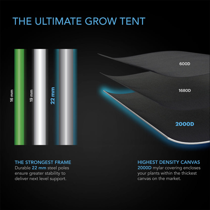 Promotional graphic for a AC Infinity CLOUDLAB Advance Propagation Grow Tent showing three vertical pole thickness options labeled 16 mm, 19 mm, and 22 mm on the left, and a layered canopy diagram labeled 600D, 1680D, and 2000D on the right, with text describing a strong frame and high-density canvas.