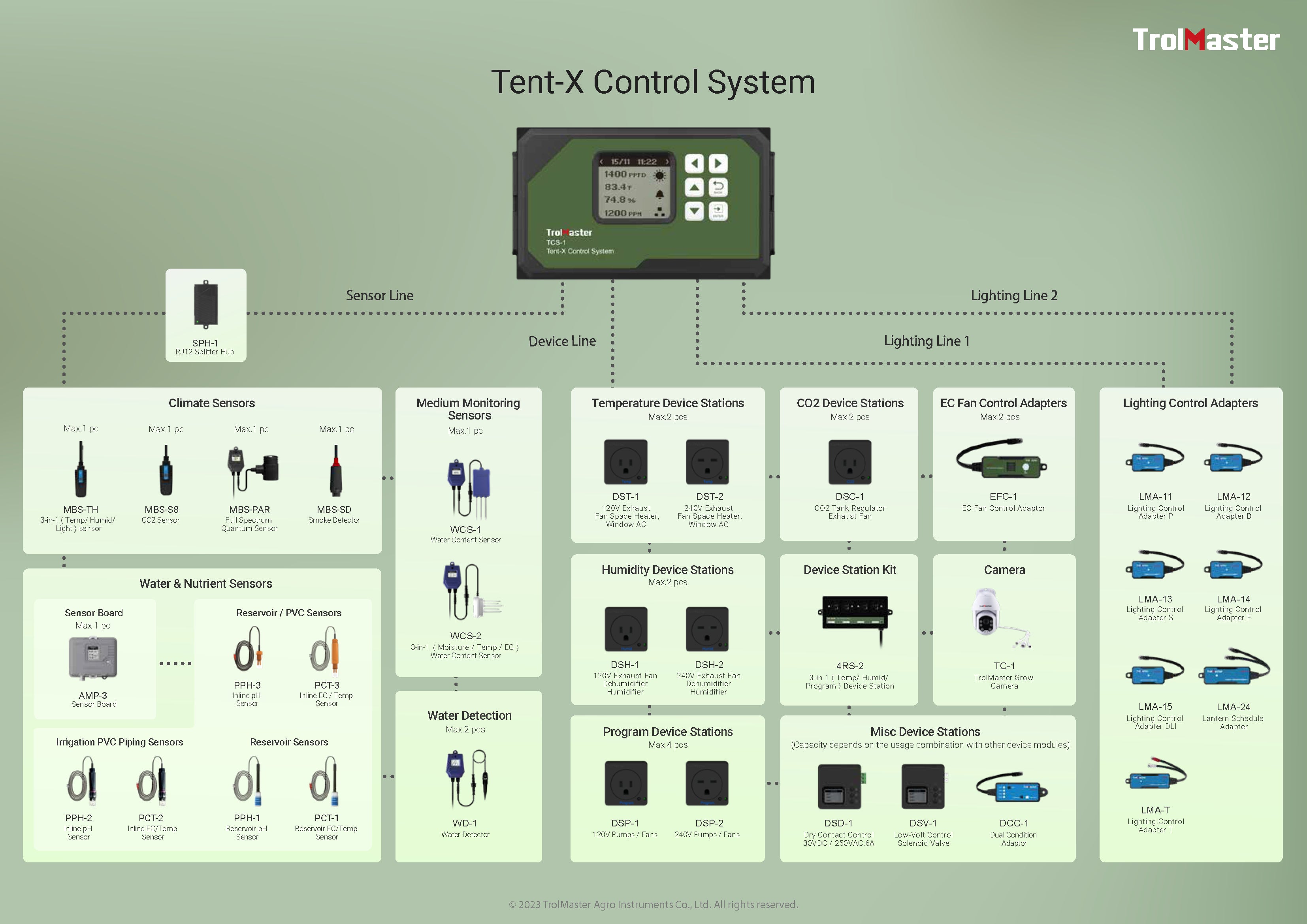 TrolMaster Tent-X Controller