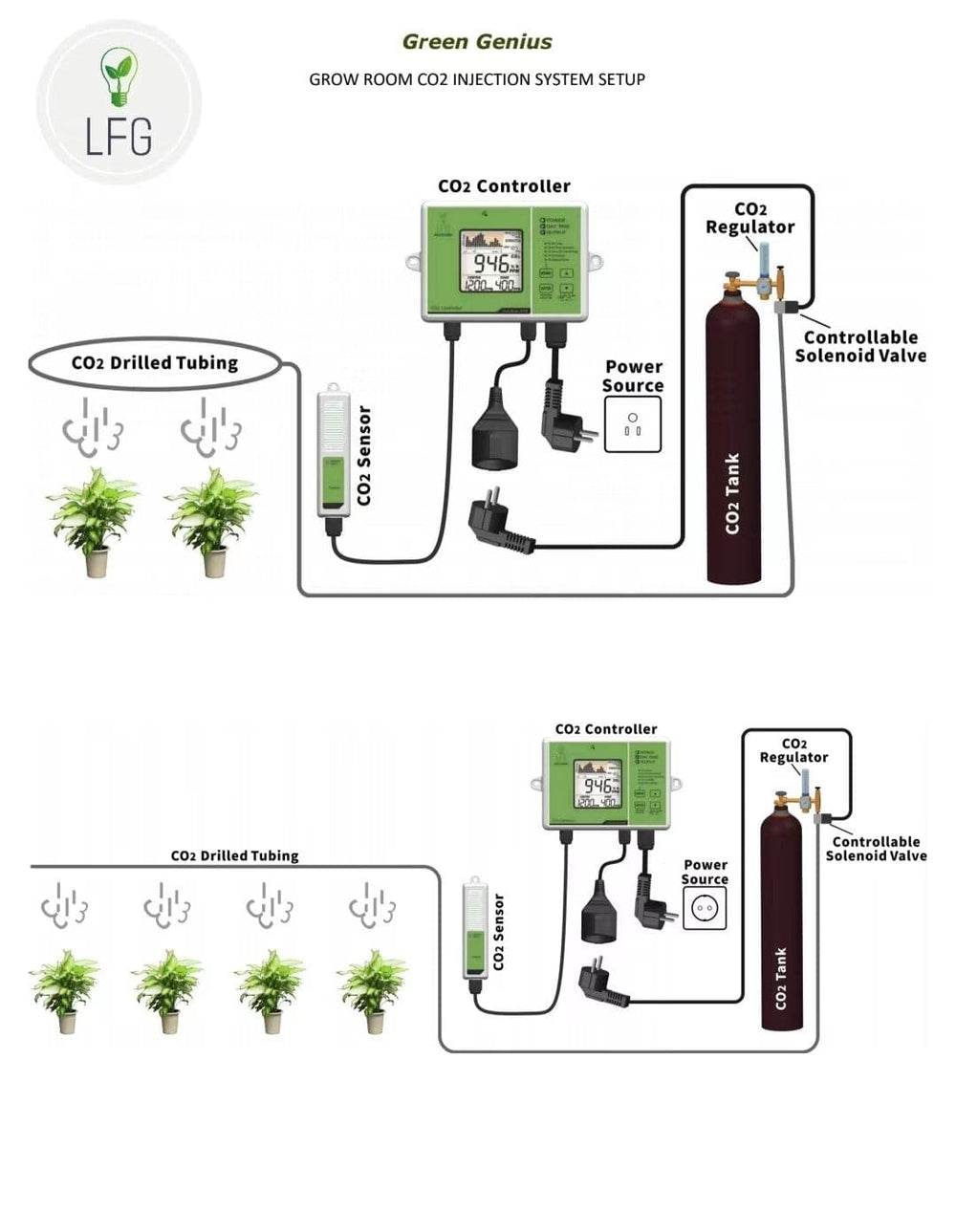 Boost Yields with LFG CO2 Hose Kit | Green Genius